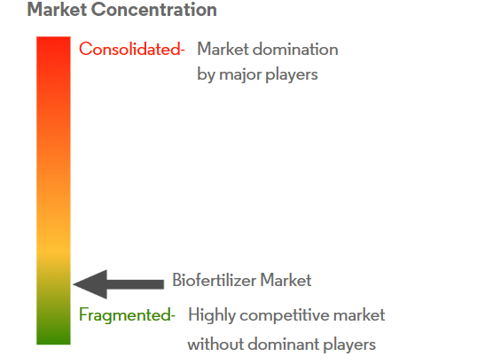 Biofertilizer Market Concentration